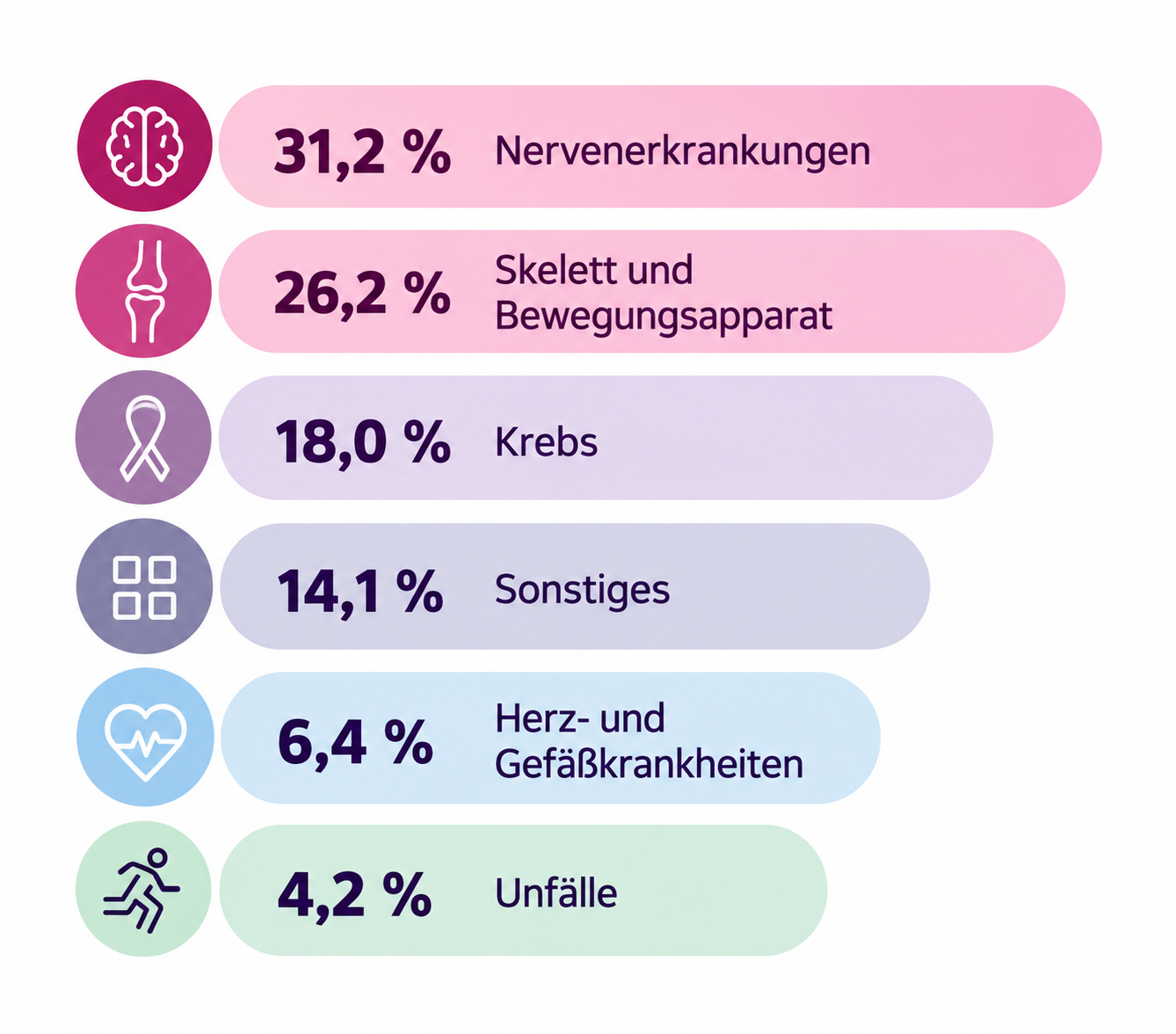 Infografik zu den häufigsten Gründen für Dienstunfähigkeit: Nervenerkrankungen, Erkrankungen des Bewegungsapparats, Krebs, Herz- und Gefäßkrankheiten und Unfälle